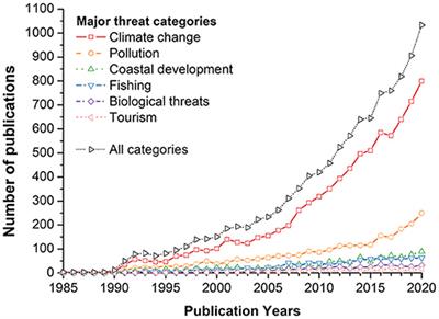 Editorial: Biogenic Reefs at Risk: Facing Globally Widespread Local Threats and Their Interaction With Climate Change